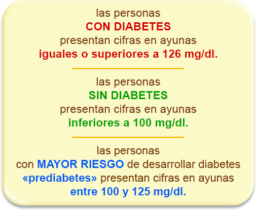 cuadro resumen: las personas con diabetes presentan cifras en	ayunas iguales o superiores a 126 mg/dl.,  sin diabetes inferiores a 100 mg/dl., y con prediabetes, que son las que tiene mayor riesgo de desarrollar diabetes entre 100 y 125 mg/dl.