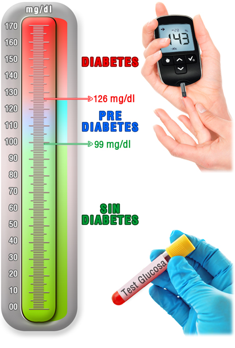 imagen de una escala con distintos niveles de glucosa